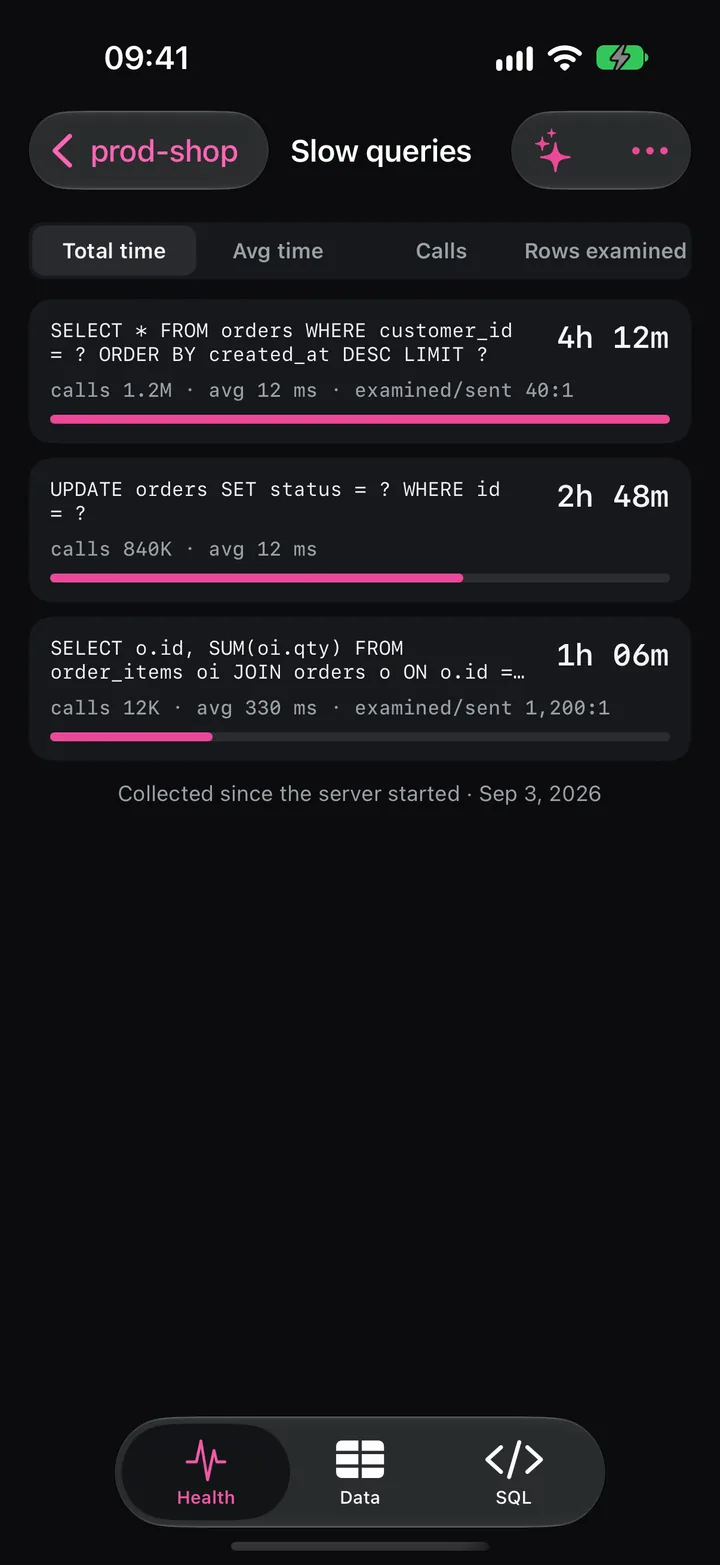 Slow queries sorted by total time, with calls, average time and rows examined